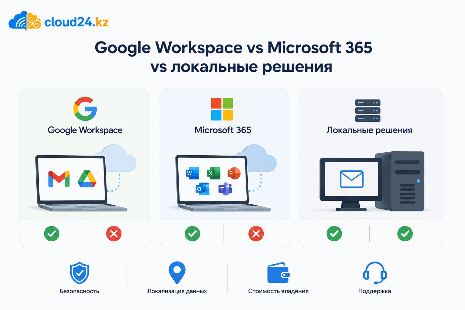 Google Workspace vs Microsoft 365 vs локальные решения: что выбрать бизнесу в Казахстане